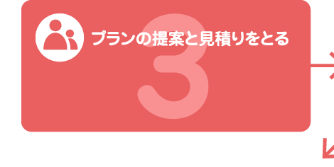 プランの提案と見積りをとる